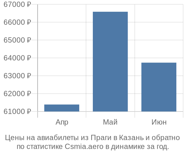 Авиабилеты из Праги в Казань цены