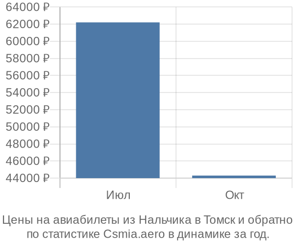 Авиабилеты из Нальчика в Томск цены