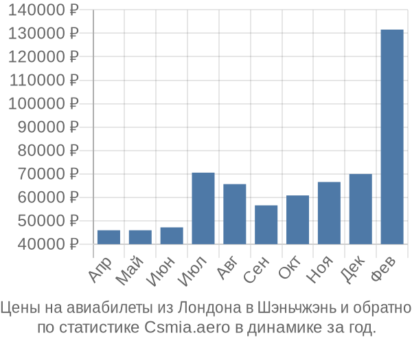 Авиабилеты из Лондона в Шэньчжэнь цены