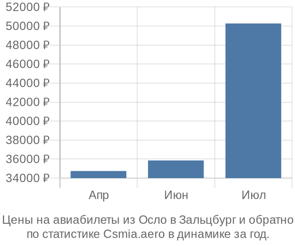 Авиабилеты из Осло в Зальцбург цены