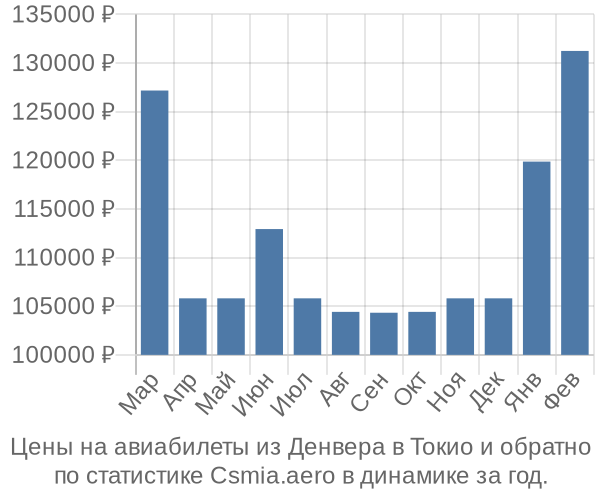 Авиабилеты из Денвера в Токио цены