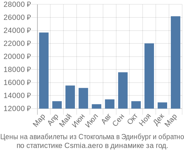 Авиабилеты из Стокгольма в Эдинбург цены