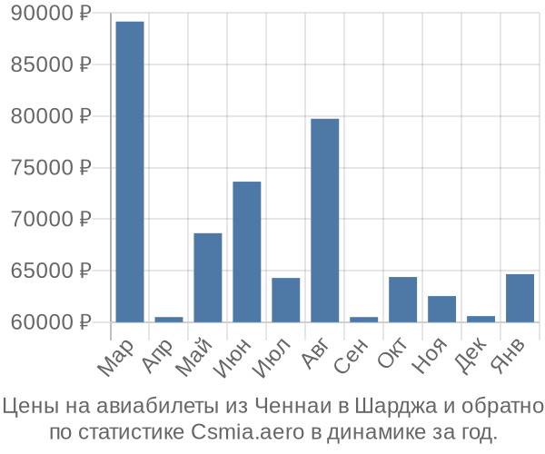 Авиабилеты из Ченнаи в Шарджа цены