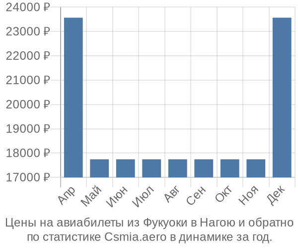 Авиабилеты из Фукуоки в Нагою цены