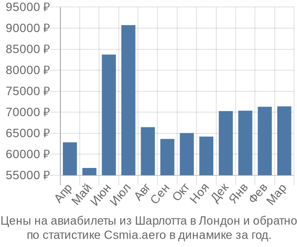 Авиабилеты из Шарлотта в Лондон цены