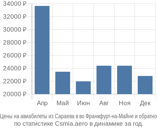 Авиабилеты из Сараева в во Франкфурт-на-Майне цены