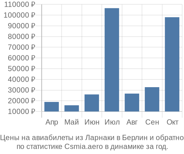 Авиабилеты из Ларнаки в Берлин цены