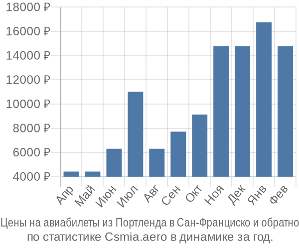 Авиабилеты из Портленда в Сан-Франциско цены