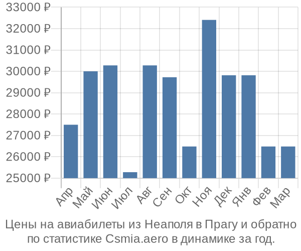 Авиабилеты из Неаполя в Прагу цены