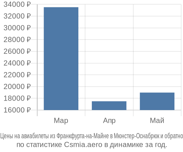 Авиабилеты из Франкфурта-на-Майне в Мюнстер-Оснабрюк цены