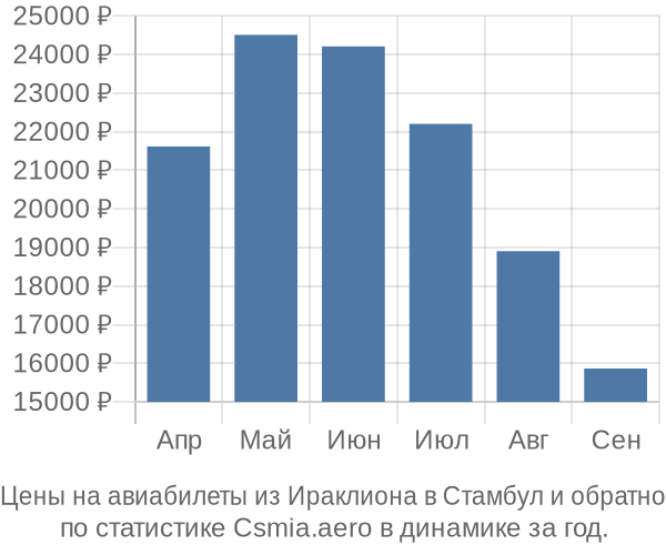 Авиабилеты из Ираклиона в Стамбул цены