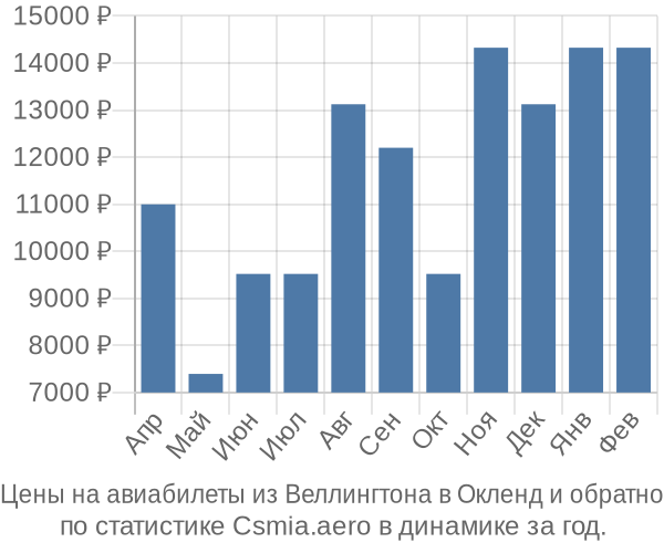 Авиабилеты из Веллингтона в Окленд цены