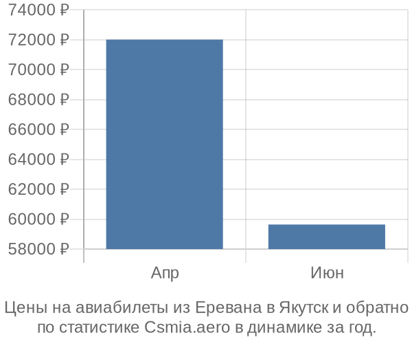 Авиабилеты из Еревана в Якутск цены