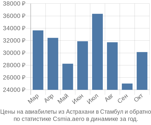 Авиабилеты из Астрахани в Стамбул цены