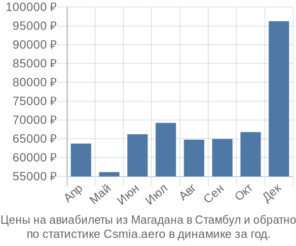 Авиабилеты из Магадана в Стамбул цены