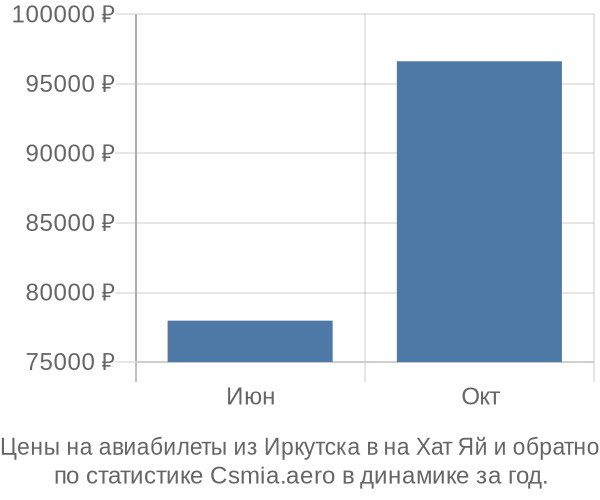 Авиабилеты из Иркутска в на Хат Яй цены