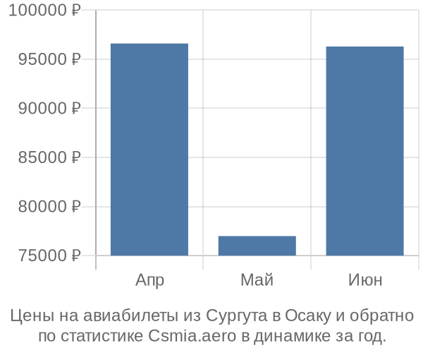 Авиабилеты из Сургута в Осаку цены