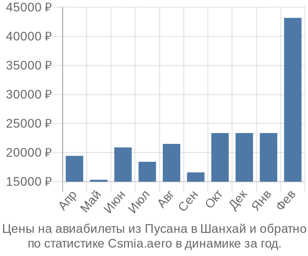 Авиабилеты из Пусана в Шанхай цены