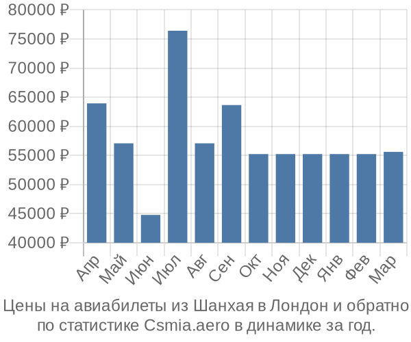 Авиабилеты из Шанхая в Лондон цены