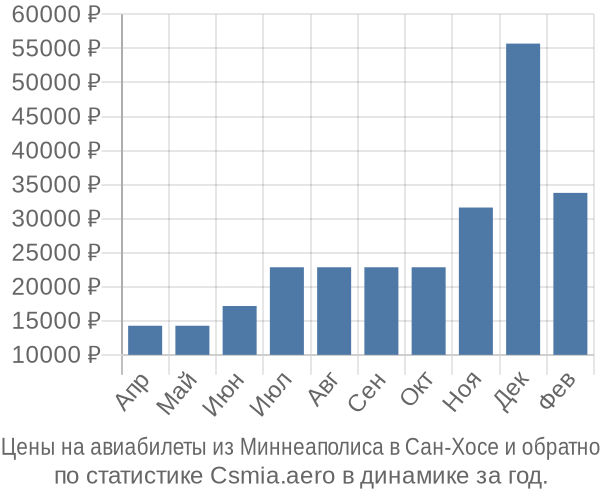 Авиабилеты из Миннеаполиса в Сан-Хосе цены