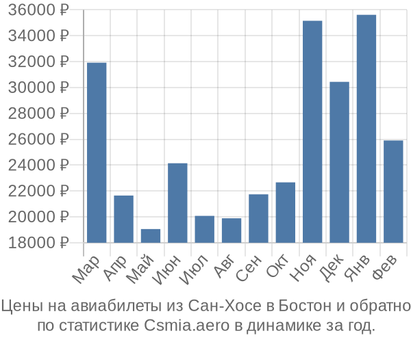 Авиабилеты из Сан-Хосе в Бостон цены