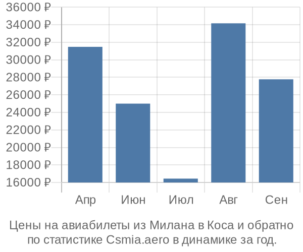 Авиабилеты из Милана в Коса цены