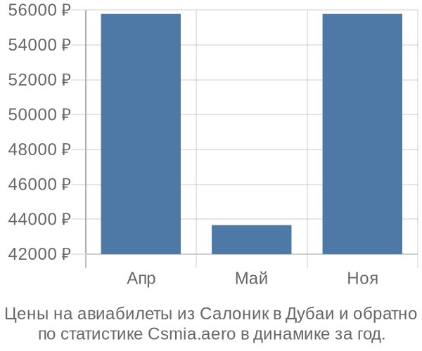 Авиабилеты из Салоник в Дубаи цены