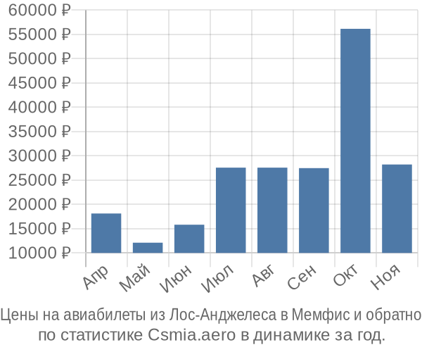Авиабилеты из Лос-Анджелеса в Мемфис цены