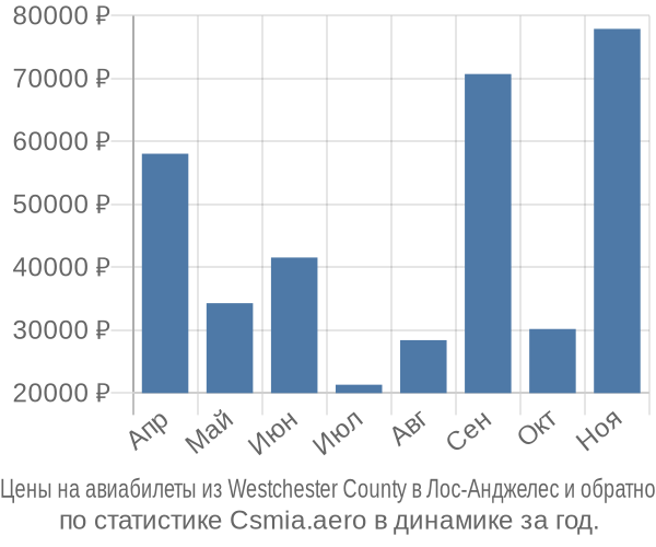 Авиабилеты из Westchester County в Лос-Анджелес цены