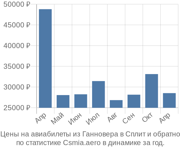 Авиабилеты из Ганновера в Сплит цены