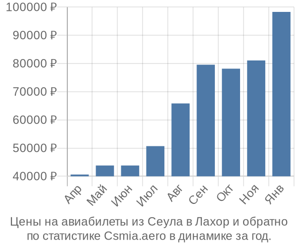 Авиабилеты из Сеула в Лахор цены