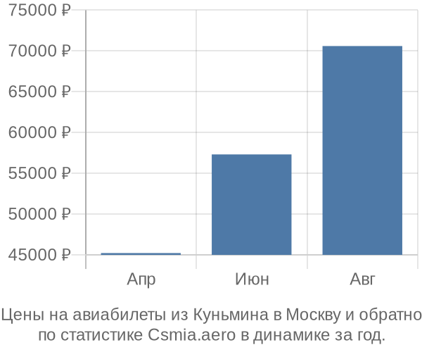 Авиабилеты из Куньмина в Москву цены