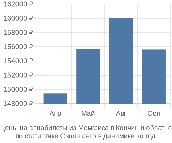 Авиабилеты из Мемфиса в Кончин цены