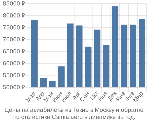 Авиабилеты из Токио в Москву цены