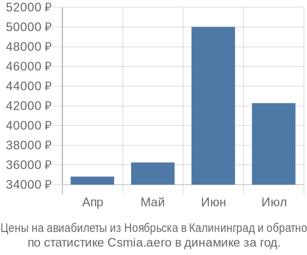 Авиабилеты из Ноябрьска в Калининград цены