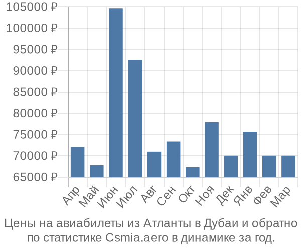 Авиабилеты из Атланты в Дубаи цены