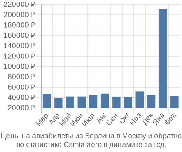 Авиабилеты из Берлина в Москву цены