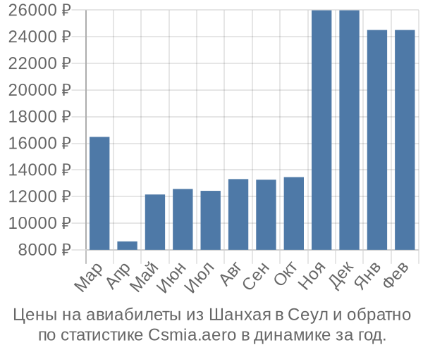 Авиабилеты из Шанхая в Сеул цены