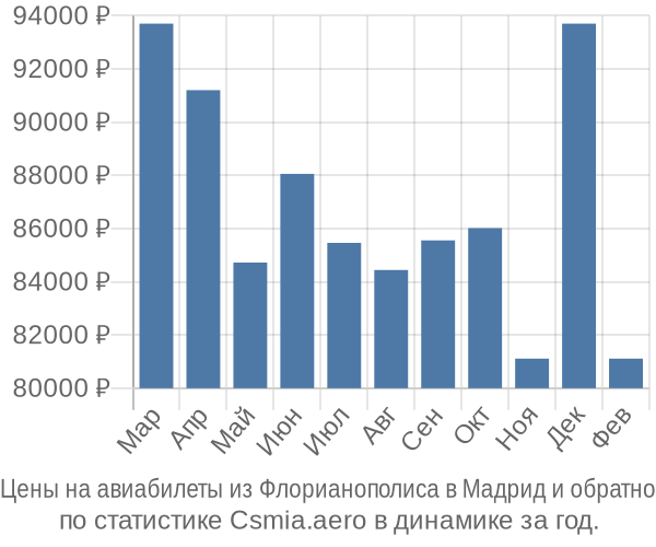 Авиабилеты из Флорианополиса в Мадрид цены
