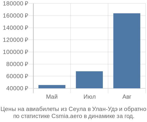 Авиабилеты из Сеула в Улан-Удэ цены