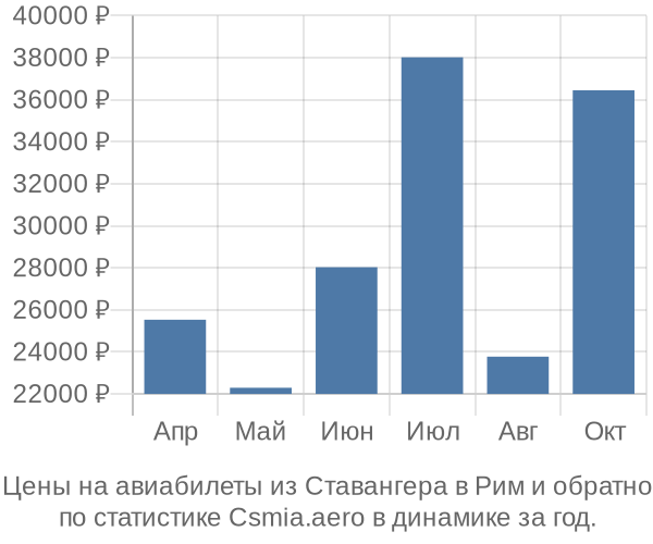 Авиабилеты из Ставангера в Рим цены