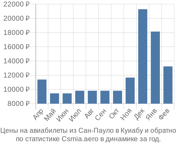 Авиабилеты из Сан-Пауло в Куиабу цены