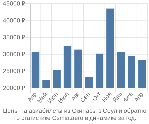 Авиабилеты из Окинавы в Сеул цены