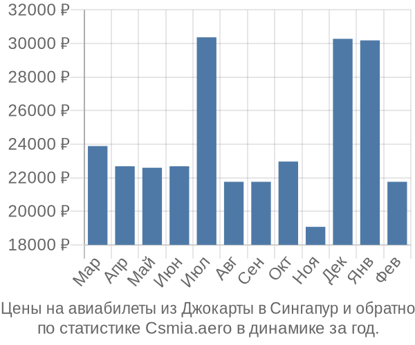 Авиабилеты из Джокарты в Сингапур цены