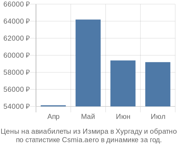 Авиабилеты из Измира в Хургаду цены