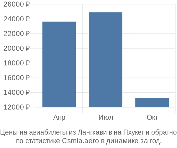 Авиабилеты из Лангкави в на Пхукет цены