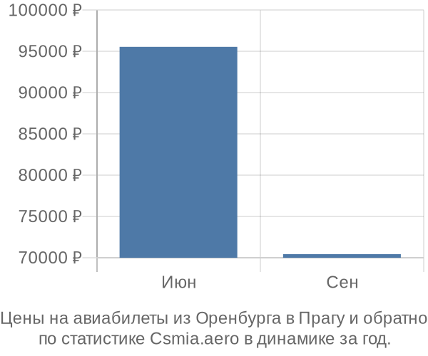 Авиабилеты из Оренбурга в Прагу цены