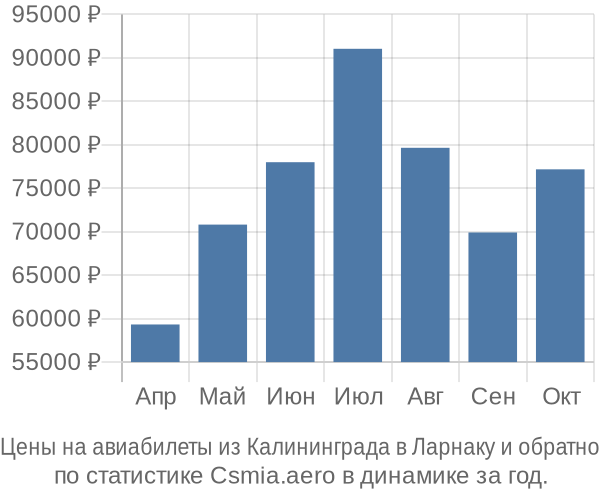 Авиабилеты из Калининграда в Ларнаку цены