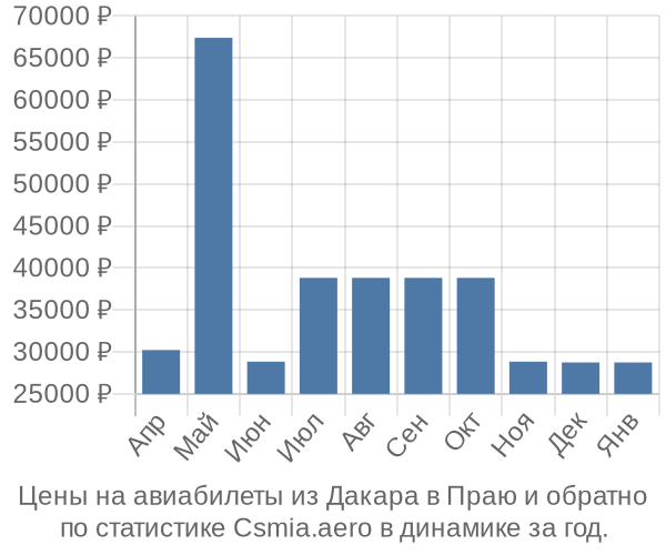 Авиабилеты из Дакара в Праю цены