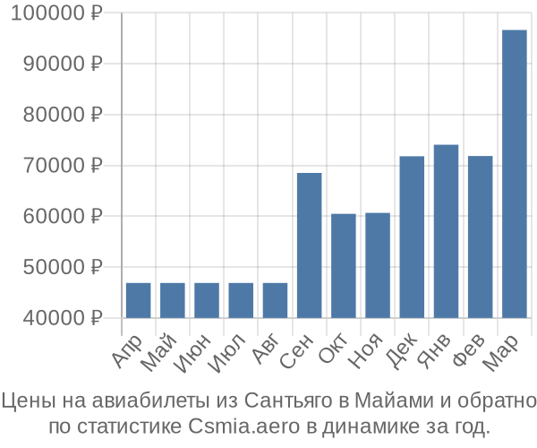 Авиабилеты из Сантьяго в Майами цены